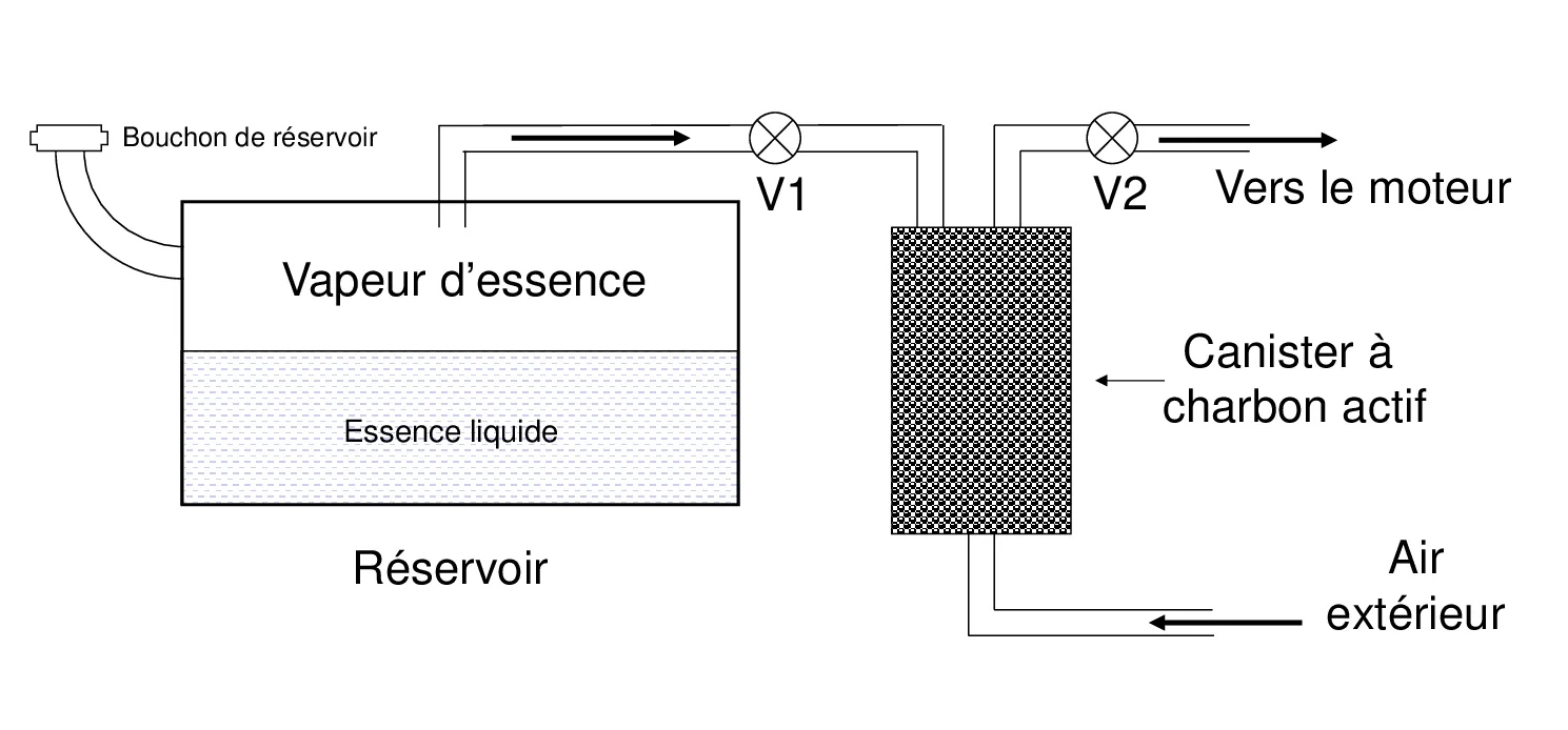 Schematic with French labels: a tank marked Réservoir, Vapeur d'essence above Essence liquide, a filler cap marked Bouchon de réservoir, a line through valve V1 to a cross-hatched block marked Canister à charbon actif, an Air extérieur inlet at the bottom of the canister, and a line through valve V2 with an arrow marked Vers le moteur